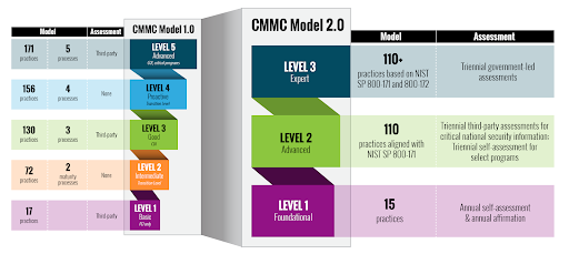 CMMC 2.0