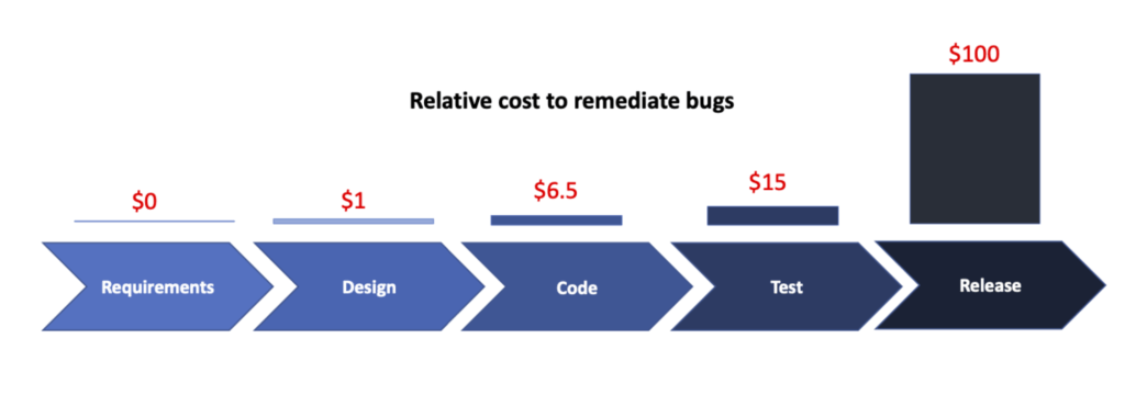 Chart showing the costs in dollar amounts to fix bugs in the development lifecycle