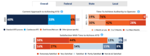 A chart showing the current approach to achieving Authority to Operate (ATO) in 2023. It includes Standard ATO process (60%), Continuous ATO (33%), and others (7%). The chart also shows satisfaction with time to achieve ATO across various agencies.