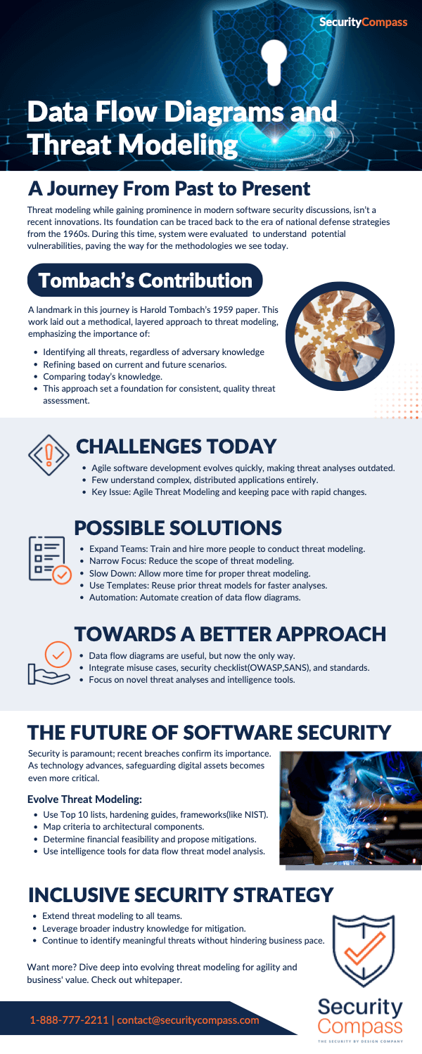 Infographic that shows Data Flow Diagrams and Threat Modeling with the future, past, present considerations for software security