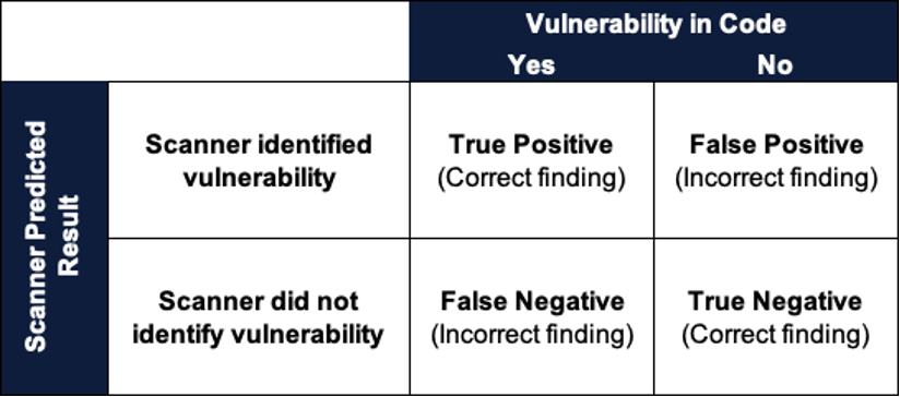 Safeguarding Software Quality: Tackling False Negatives with Security by Design