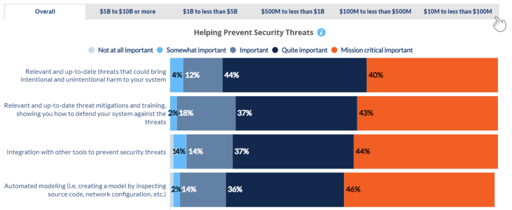 A bar chart showing the importance of various measures in preventing security threats: Relevant and up-to-date threats (40% mission-critical), relevant and up-to-date threat mitigations and training (43% mission-critical), integration with other tools (44% mission-critical), and automated modeling (46% mission-critical). 