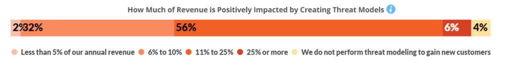 Horizontal bar chart showing the percentage of revenue positively impacted by creating threat models, with categories from less than 5% to 25% or more.