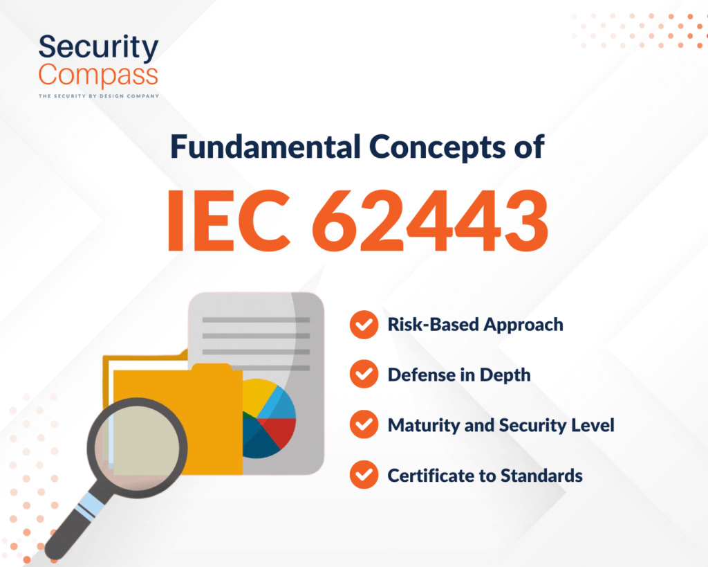 Fundamental Concepts of IEC 62443 infographic. IEC 62443, a series of standards developed to secure industrial automation and control systems (IACS), outlines several security requirements. The key requirements are Risked-Based Approach, Defense in Depth, Maturity and Security Level, and Certificate to Standards.