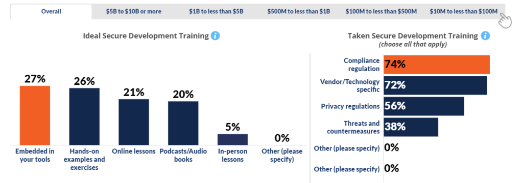 A bar chart showing preferences for secure development training methods, including embedded in tools (27%), hands-on exercises (26%), and online lessons (21%). Another bar chart lists the types of training taken, highlighting compliance regulation (74%) and vendor-specific (72%) as the most common.