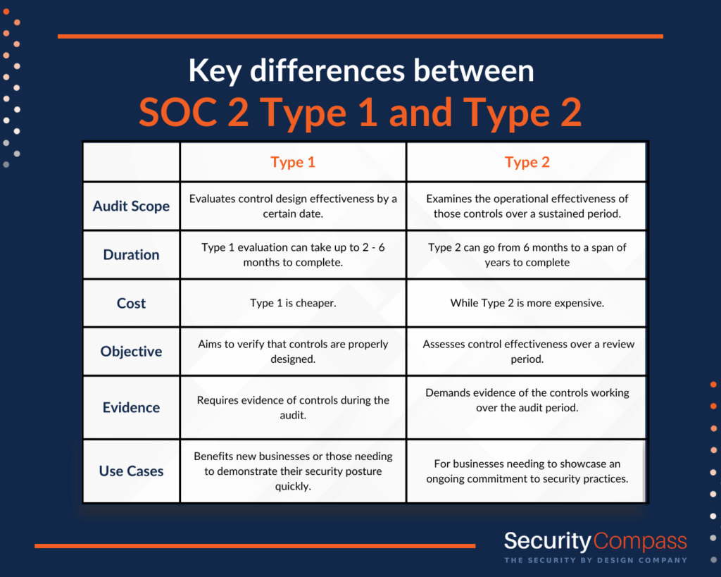 SOC 2 Type 1 vs. Type 2: A Comparative Guide for Businesses