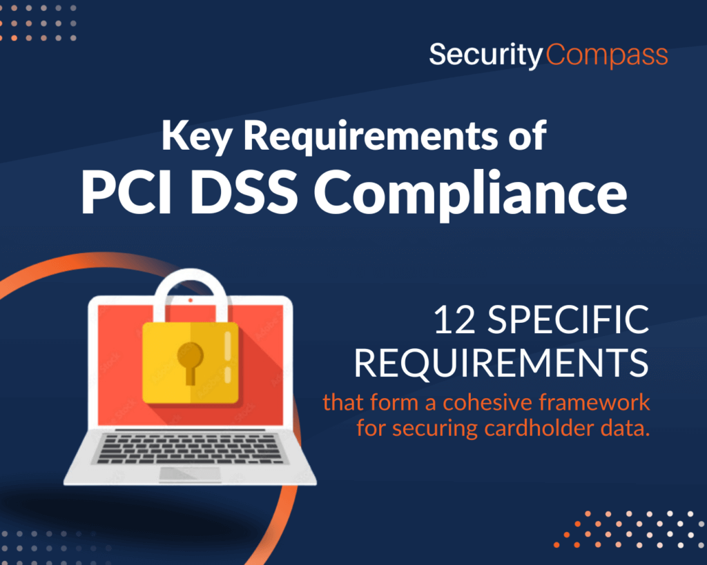 Key Requirements of PCI DSS Compliance infographic. In order to compliant with PCI DSS businesses are required to adhere to the 12 specific requirements.