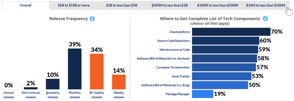 A chart showing software release frequency: 0% annual release, 2% semi-annual, 10% quarterly, 39% monthly, 34% bi-weekly, and 14% weekly. It also shows where to get a complete list of tech components: 70% from cloud platforms, 60% from source code repositories, 59% from infrastructure as code, and others. 