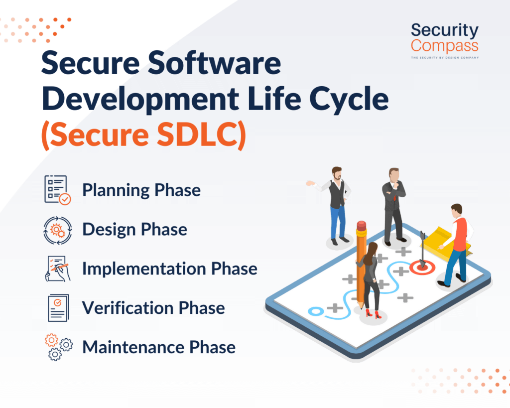 Secure Software Development Life Cycle (Secure SDLC) infographic. There are five main phases to Secure SDLC that a software goes through. These main phases are the planning phase, design, implentation