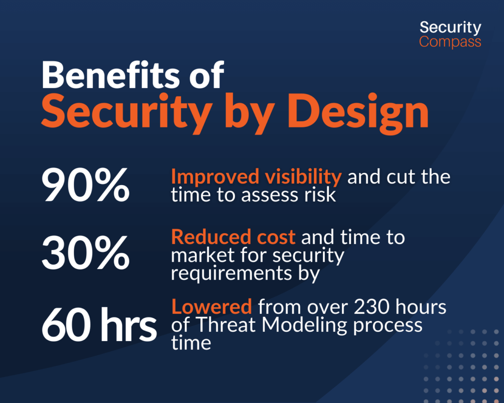 Benefits of Security by Design infographic. There multiple benefits of security of design improved visibility and cutting the time to assess risk by 90%. Reduced cost and time to market for security requirements by 30%. Lowered from 230 hours of Threat Modeling process time to 60 hours. 