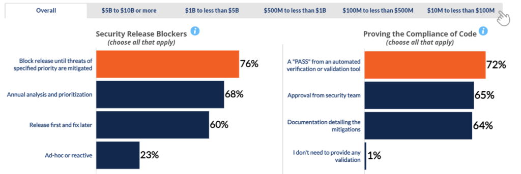 A chart showing factors that block software release due to security concerns: 76% block until threats are mitigated, 68% perform annual analysis and prioritization, 60% release first and fix later, and 23% use ad-hoc or reactive measures. It also shows how companies prove code compliance: 72% through automated verification, 65% with security team approval, and 64% with documentation. 