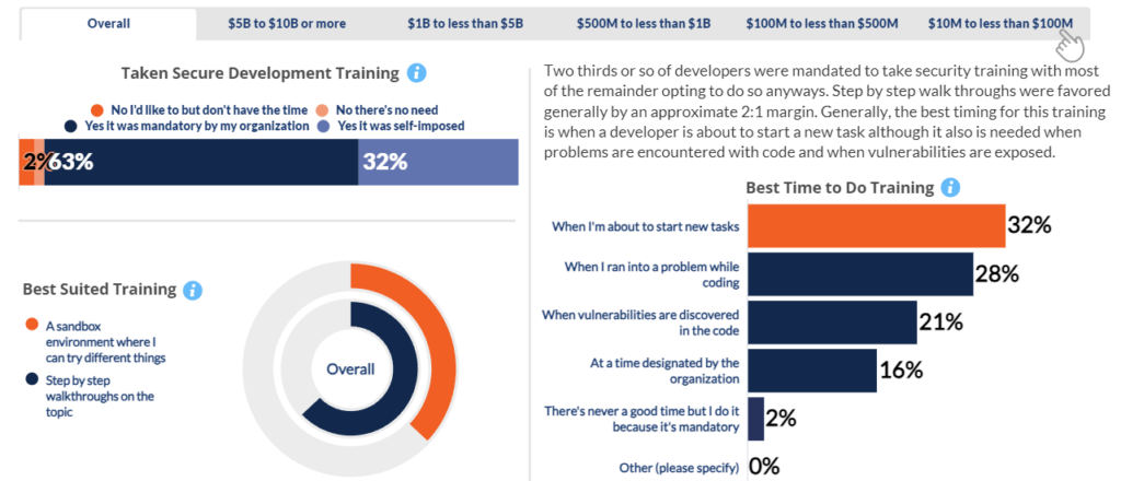 A chart depicting responses to secure development training taken, with 63% mandatory by organizations, 32% self-imposed, and 2% opting out. The best suited training type is shown in a pie chart, favoring step-by-step walkthroughs. Another chart indicates the best time to do training, with 32% during new tasks, 28% during coding problems, and 21% when vulnerabilities are found. 
