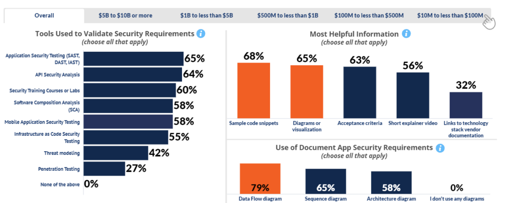 A chart showing tools used to validate security requirements: 65% use application security testing, 64% use API security analysis, 60% use security training courses or labs, 58% use software composition analysis, 58% use mobile application security testing, and others. The most helpful information includes sample code snippets (68%), diagrams or visualizations (65%), and acceptance criteria (63%).