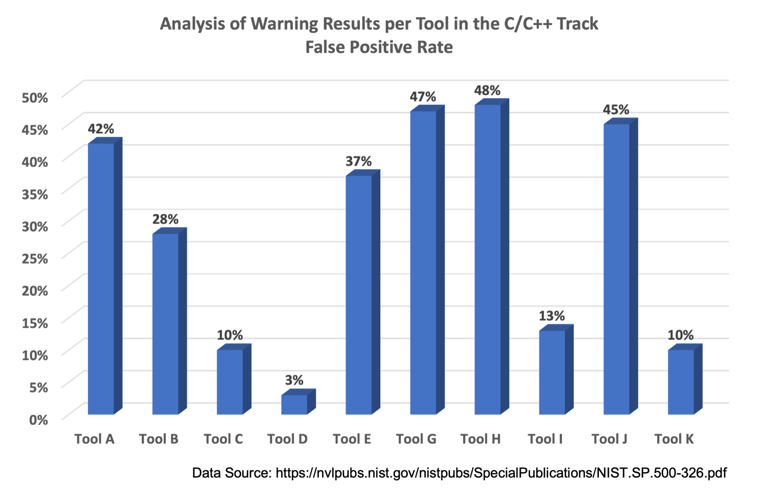 Safeguarding Software Quality: Tackling False Negatives with Security by Design