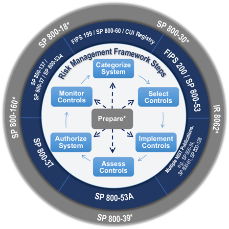 Enterprise Mission Assurance Support Service (eMASS) and Its Link to Security Compass SD Elements
