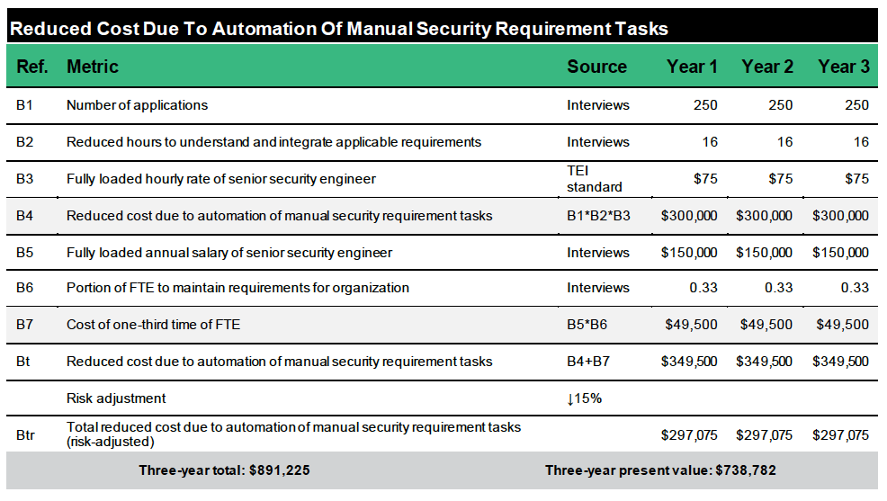 Quantifying Reduced Costs Due to Automation with SD Elements